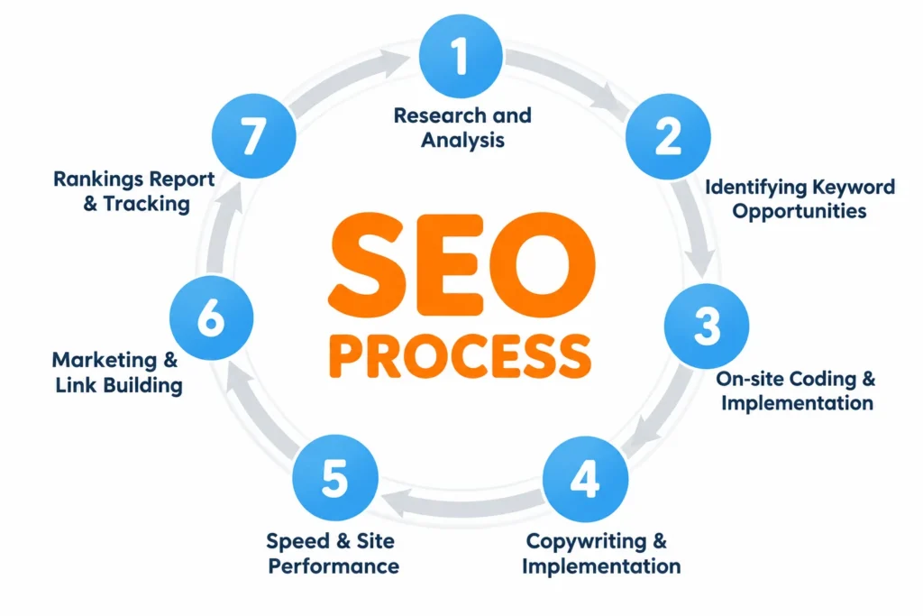 Steps of SEO