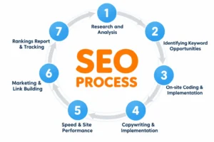 Steps of SEO