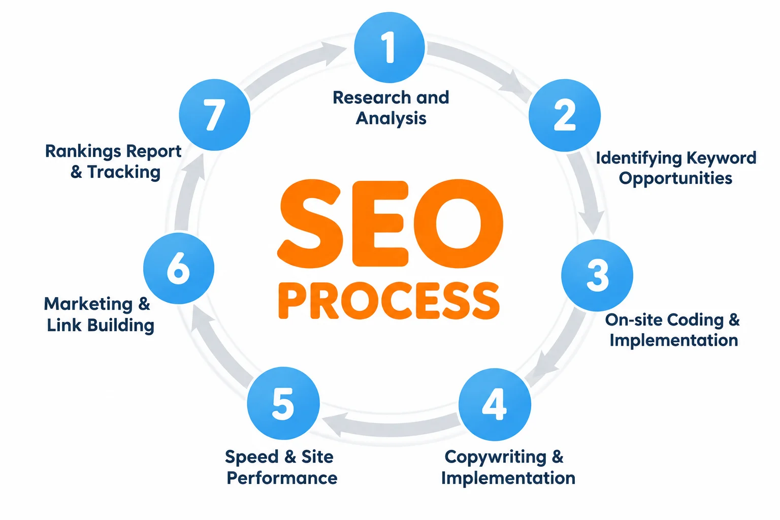 Steps of SEO